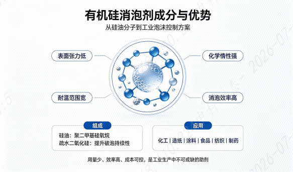 有机硅消泡剂成分与优势图