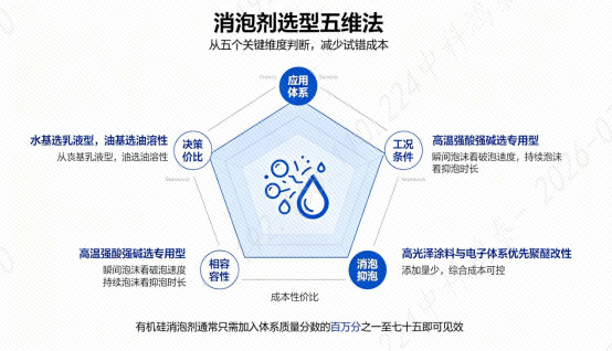 消泡剂选型五维法