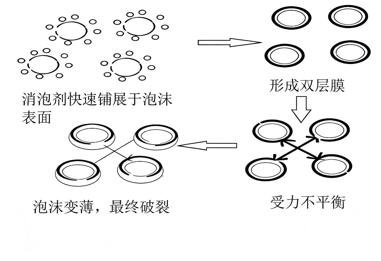 消泡剂的消泡原理