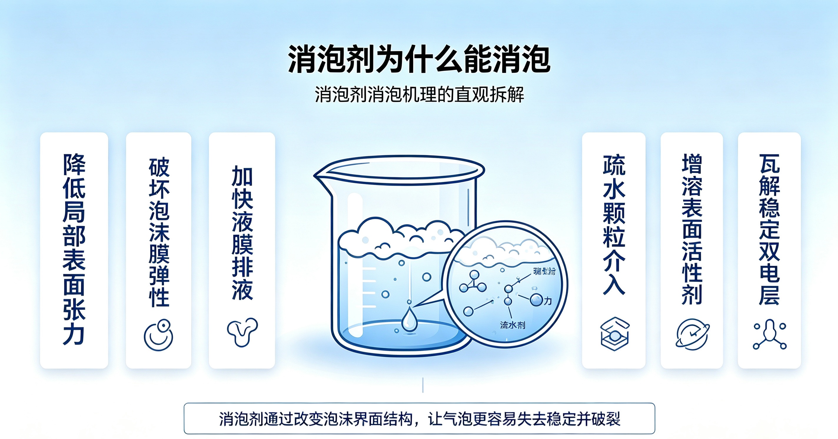 消泡剂消泡机理直观拆解图
