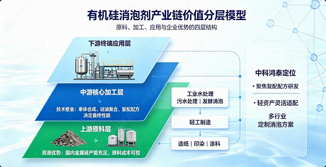 通用型有机硅消泡剂产业链模型图
