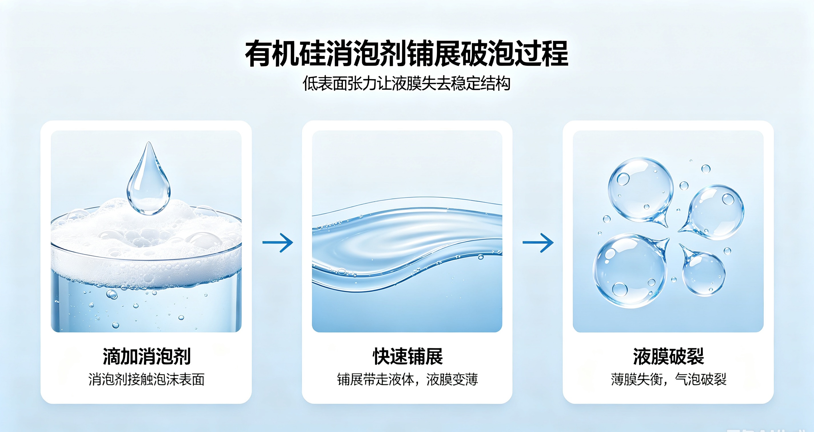 有机硅消泡剂铺展破泡过程图