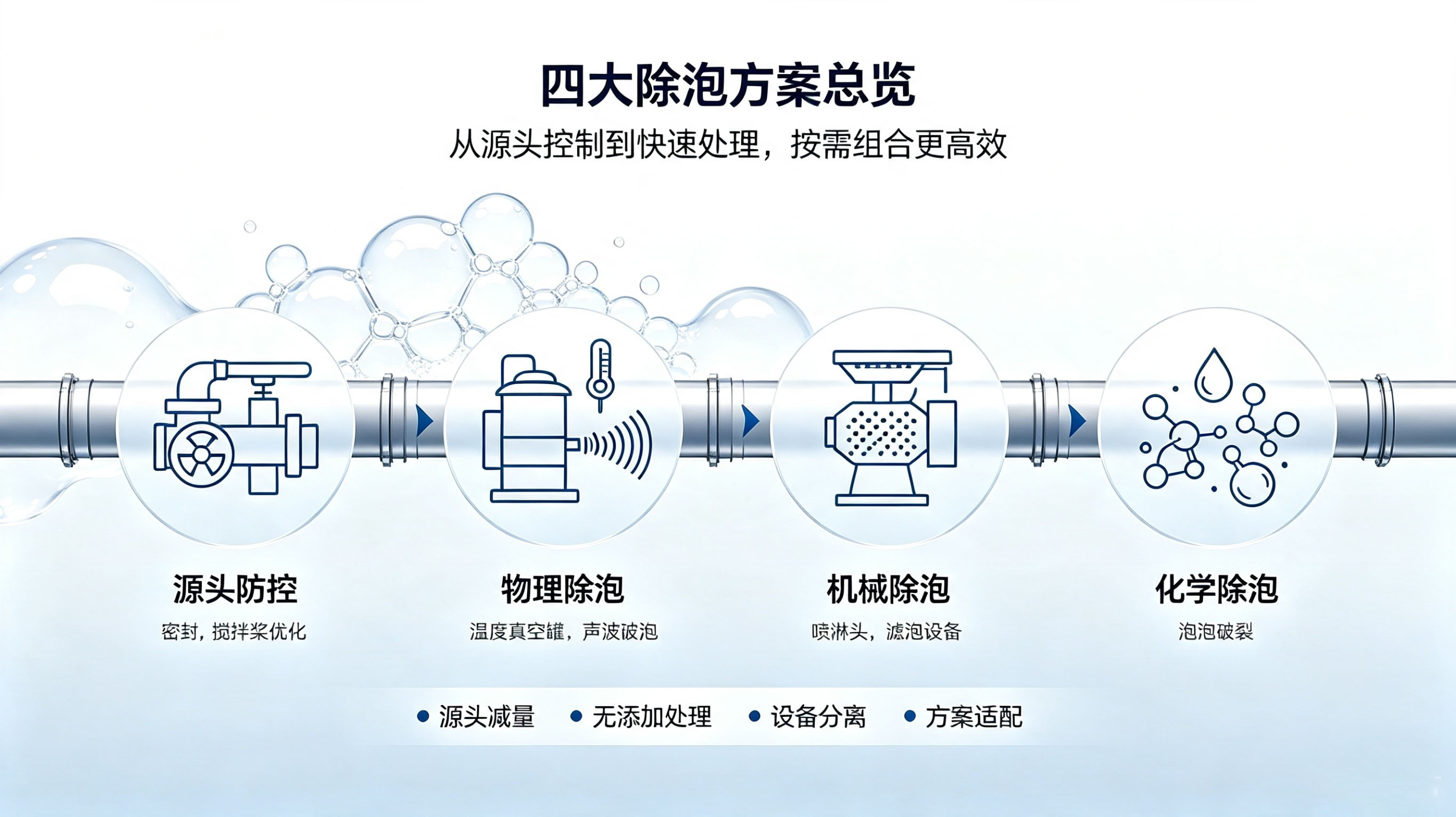 四大主流消泡方法
