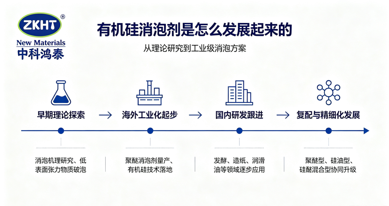 有机硅消泡剂发展进程图