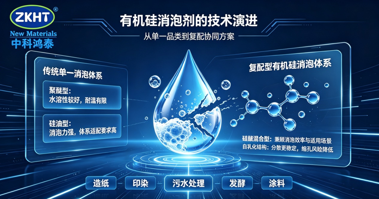 有机硅消泡剂的技术演进图
