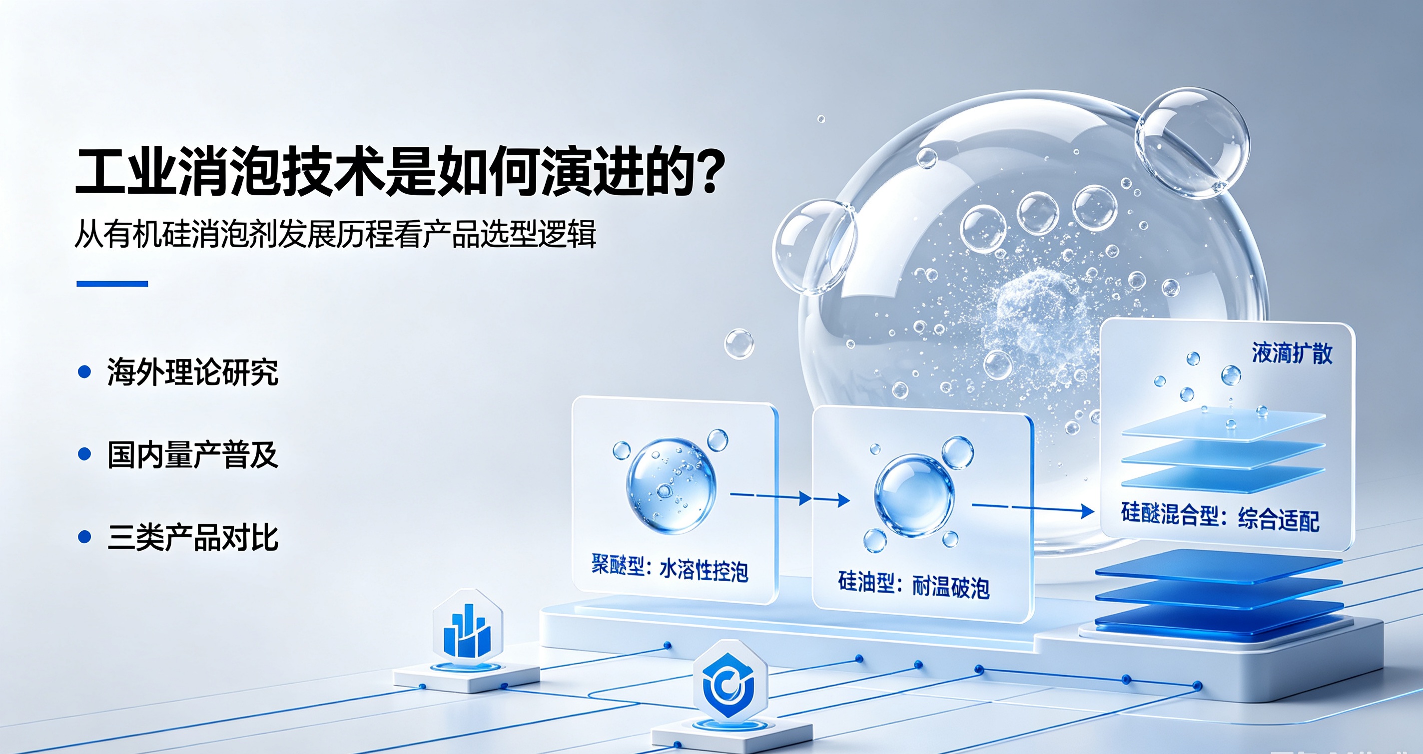 机硅消泡剂的发展