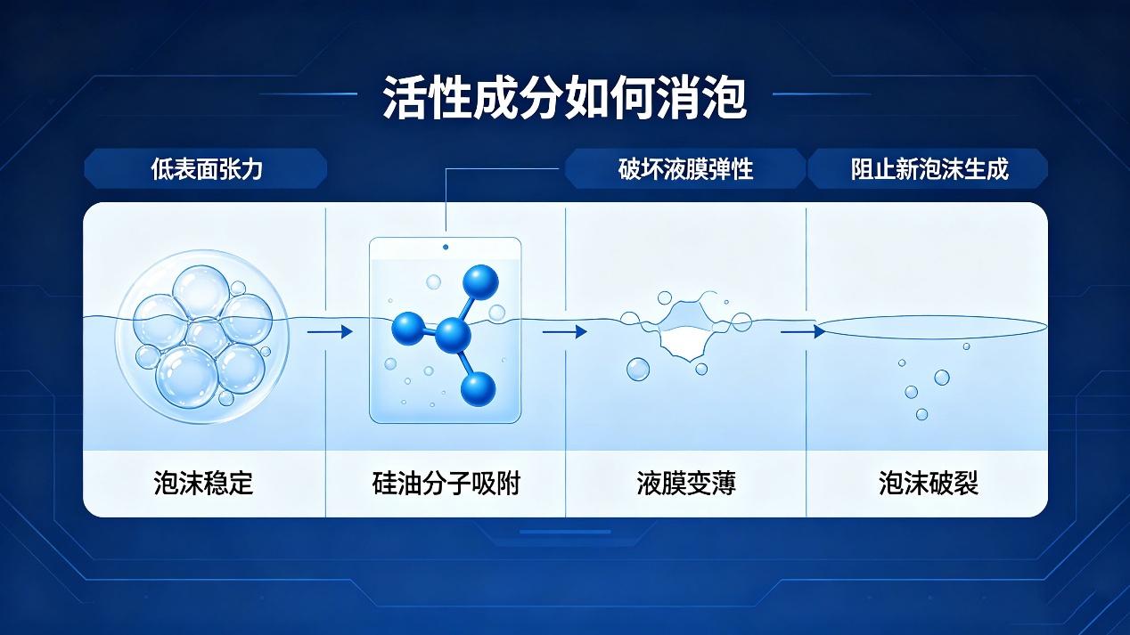 消泡剂的组成成分