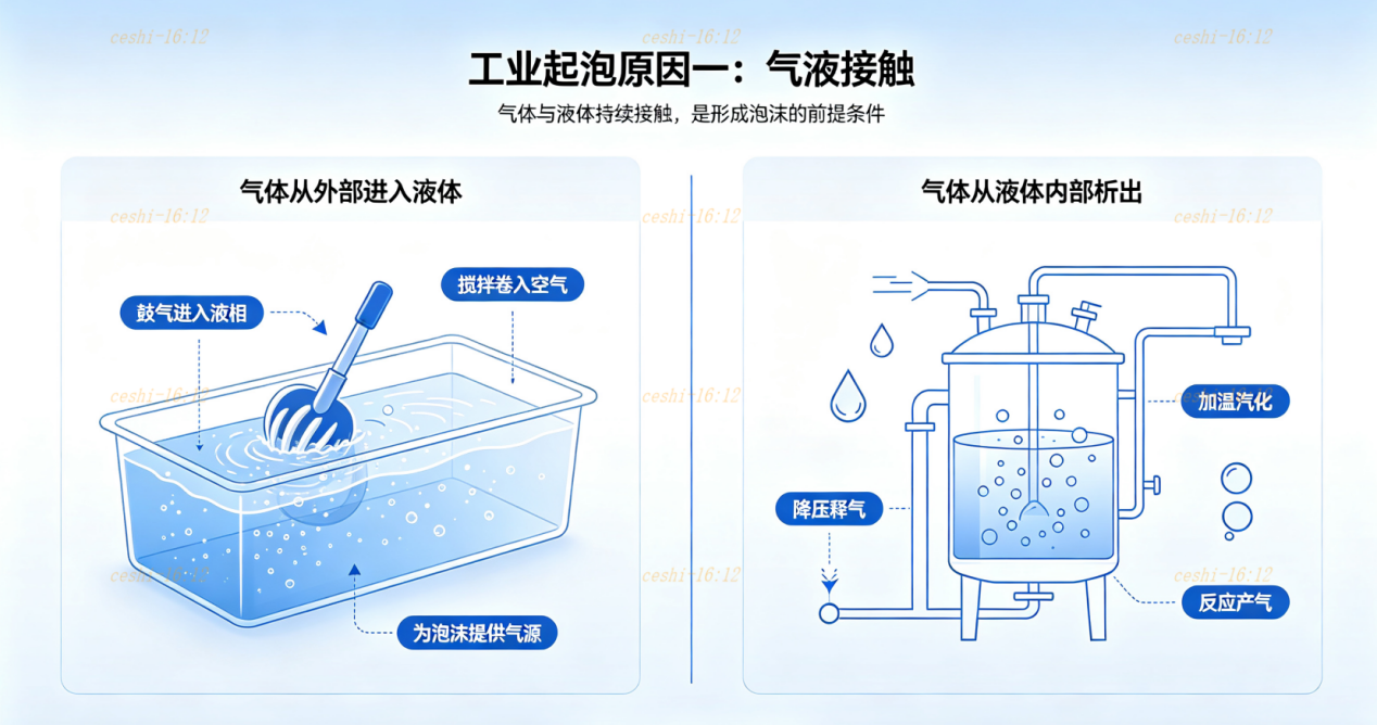气液接触示意图