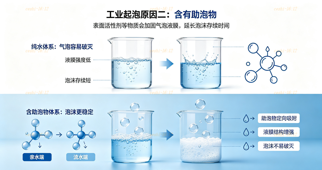 含有助泡剂对比示意图