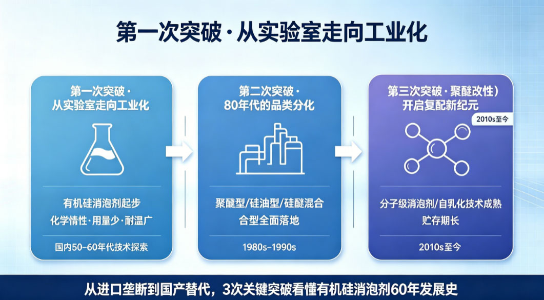 有机硅消泡剂从进口垄断到国产替代的发展历程