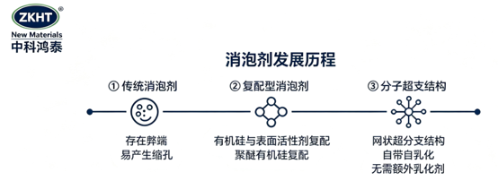 图1:消泡剂的发展史