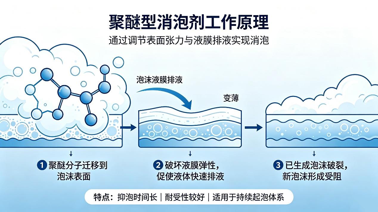 聚醚型消泡剂消泡原理