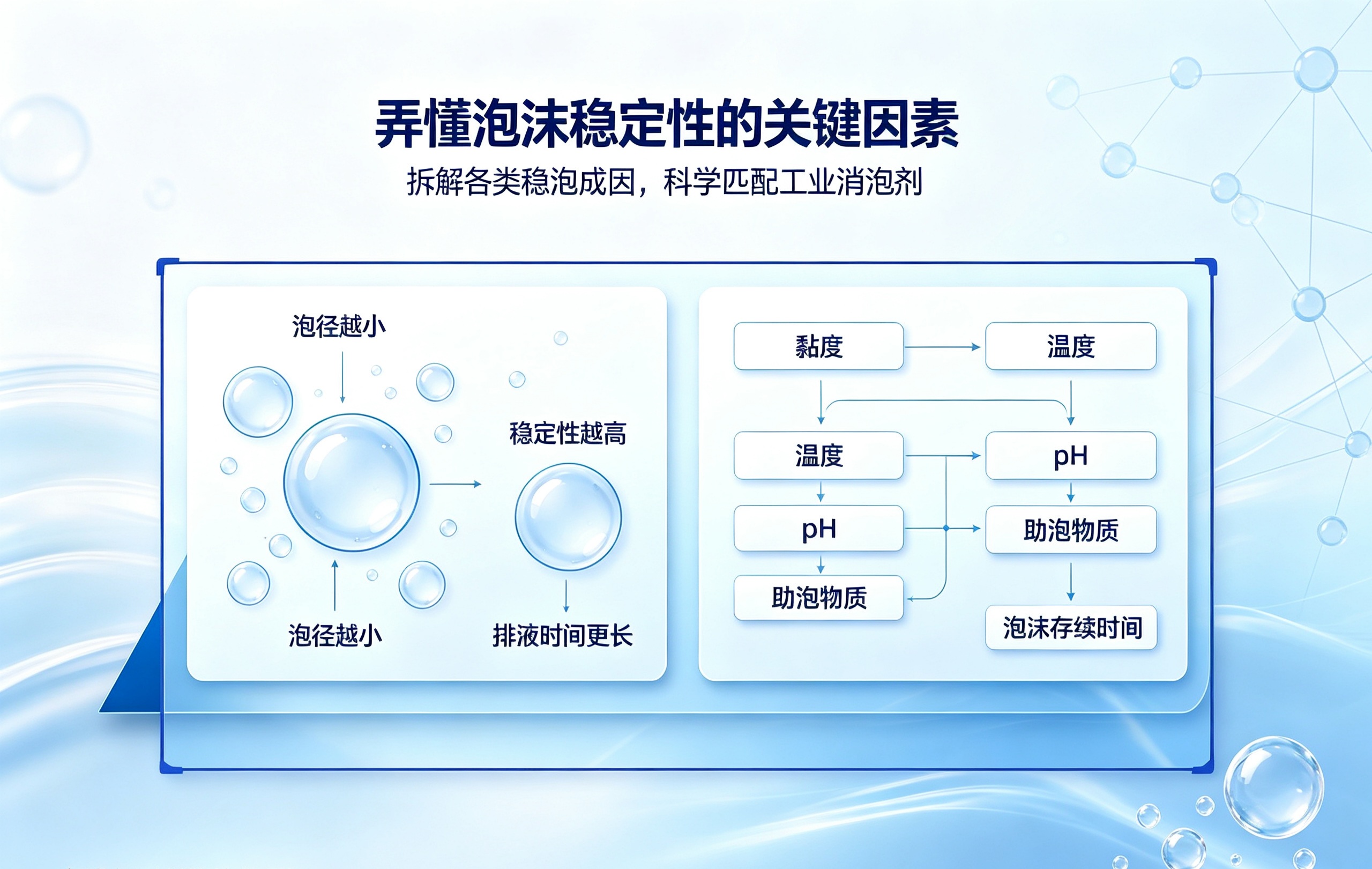 泡沫稳定性因素