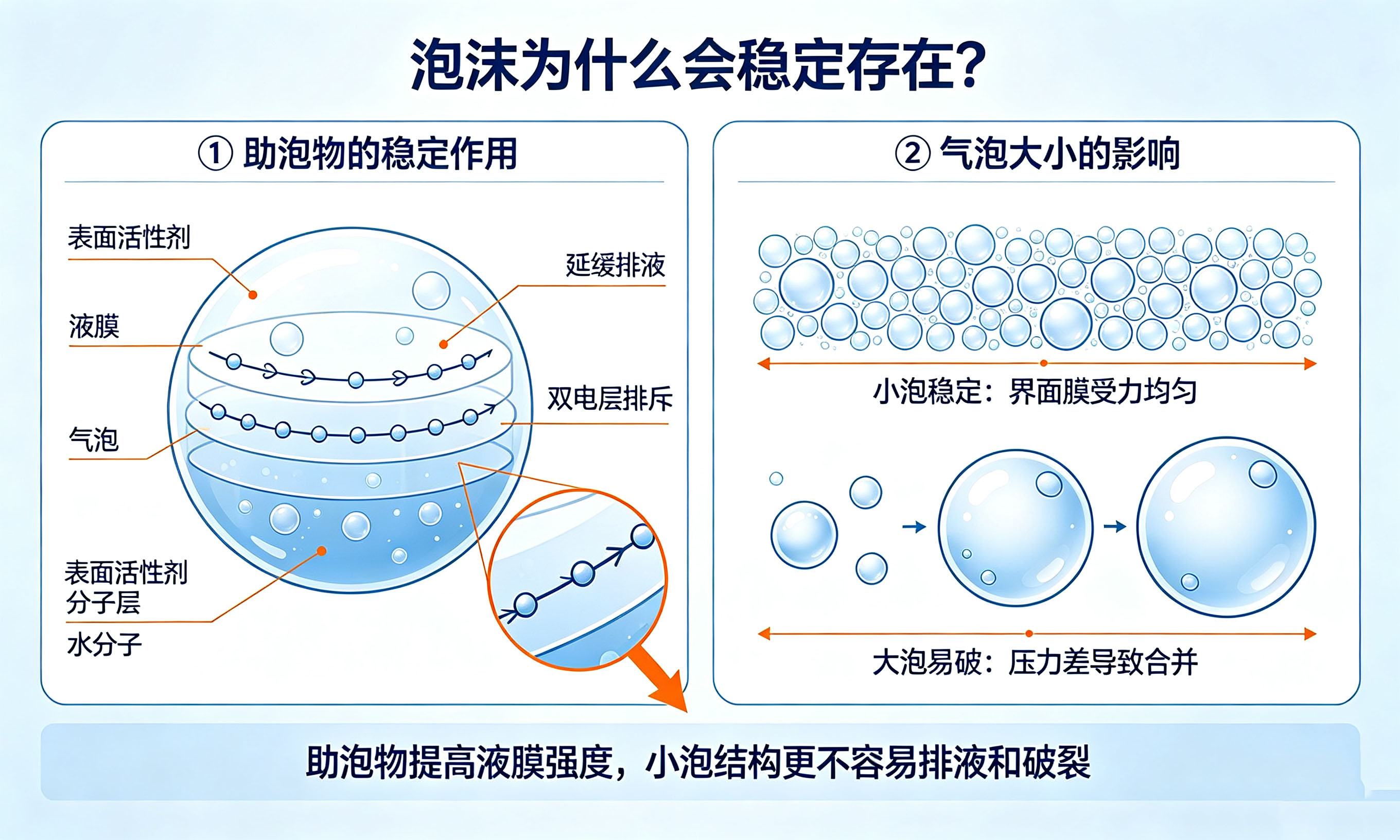 泡沫为什么会稳定存在