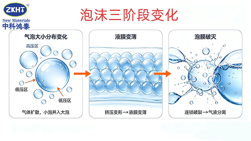 泡沫三阶段变化_泡沫的性质