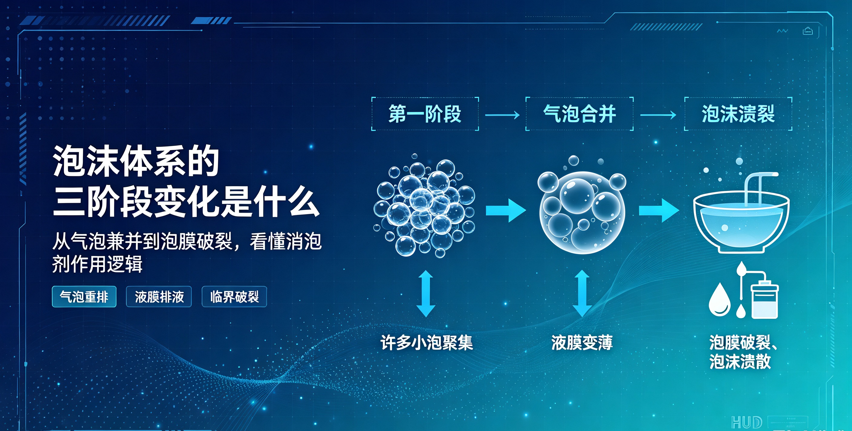 泡沫体系的三阶段变化
