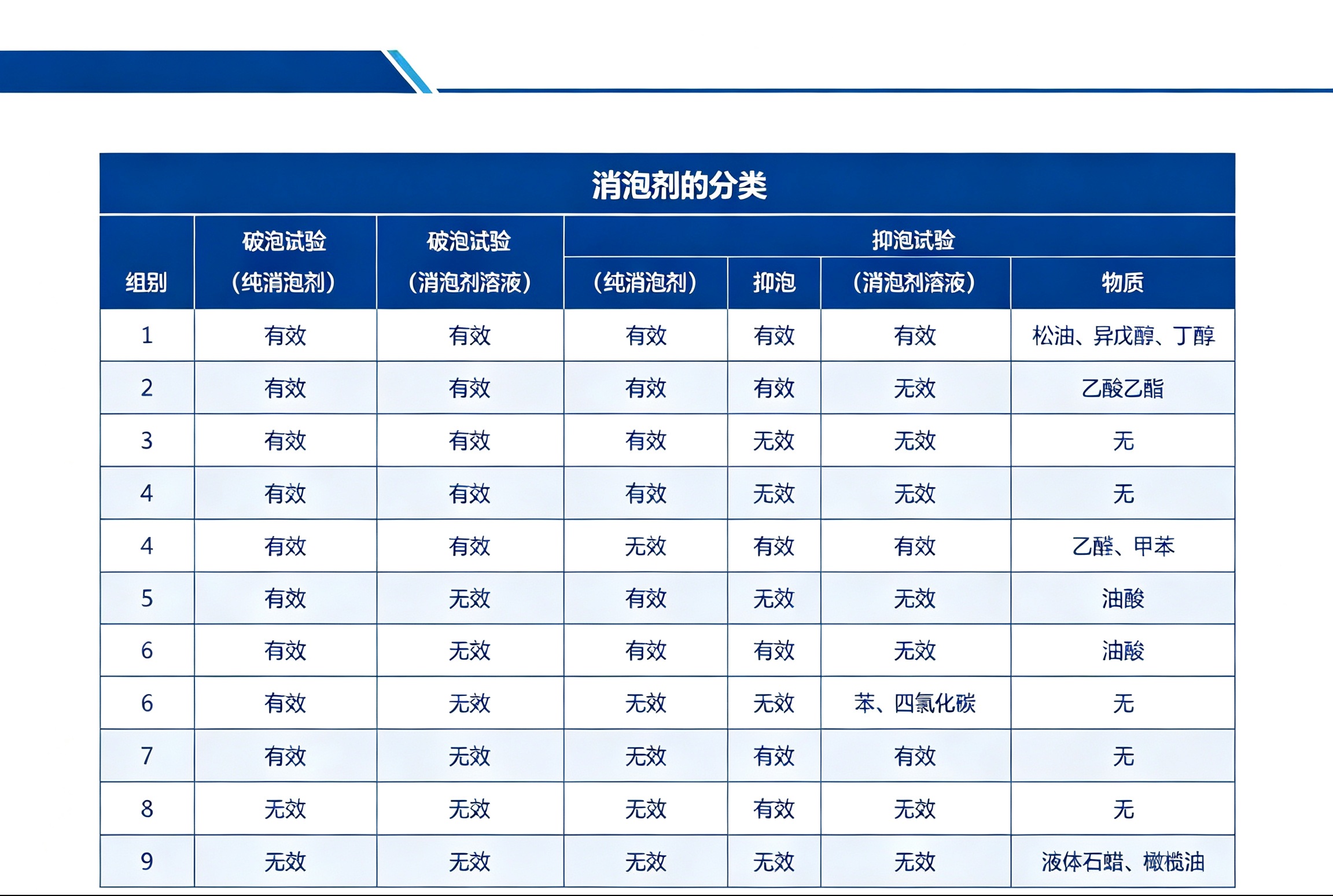 对照试验表