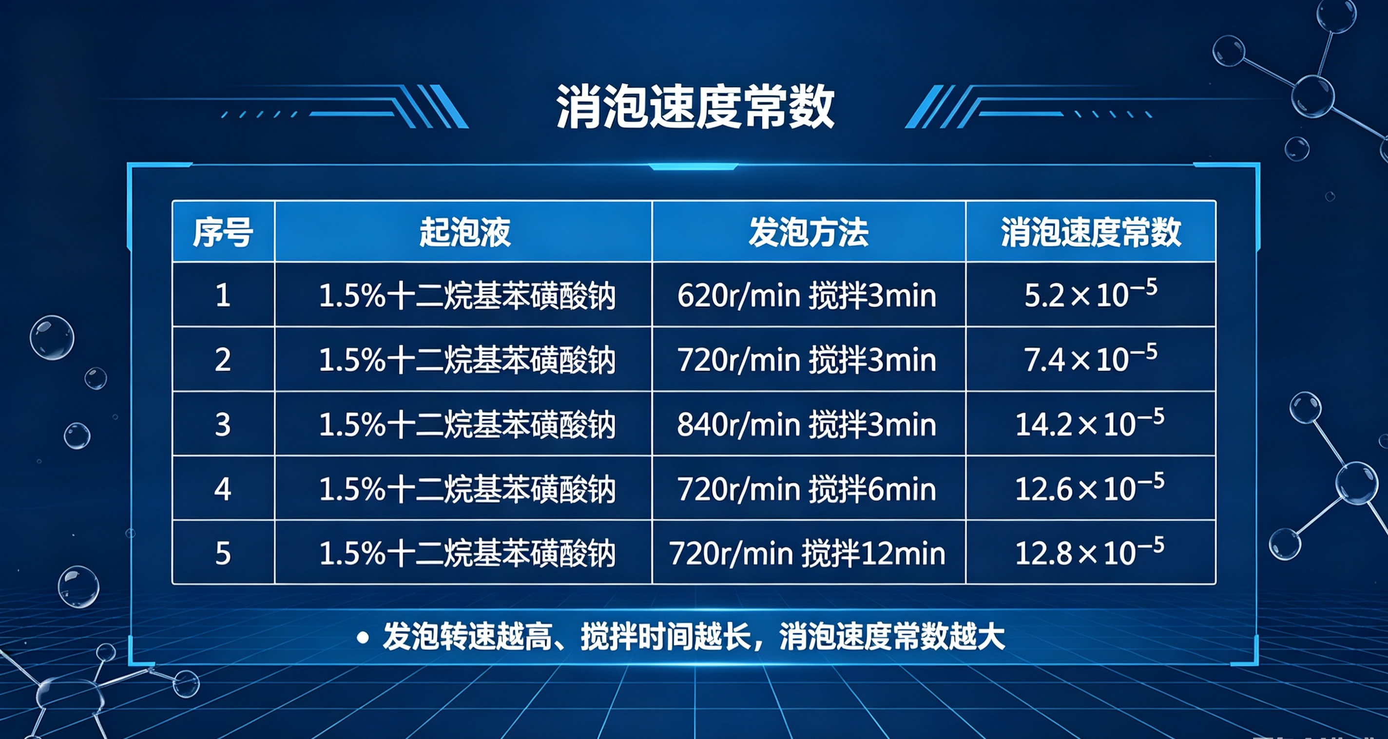 消泡速度常数对照表