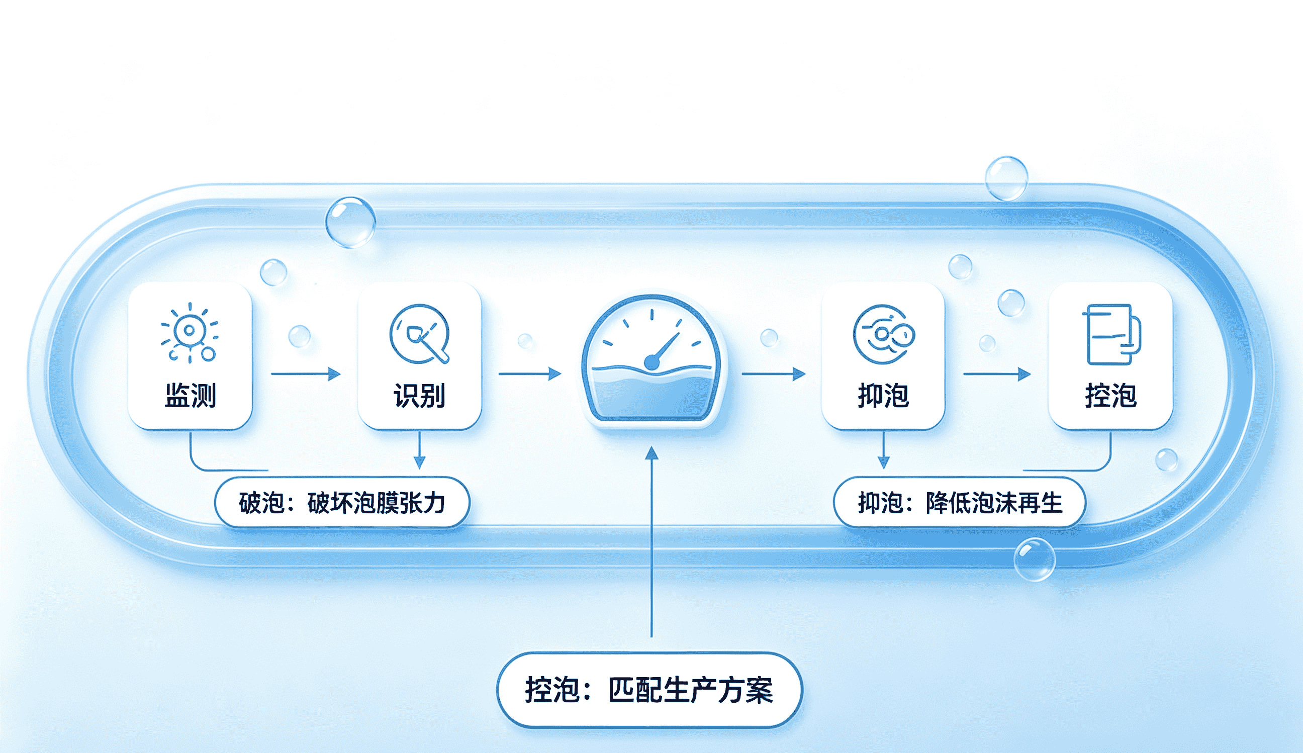 泡沫管控解决逻辑图