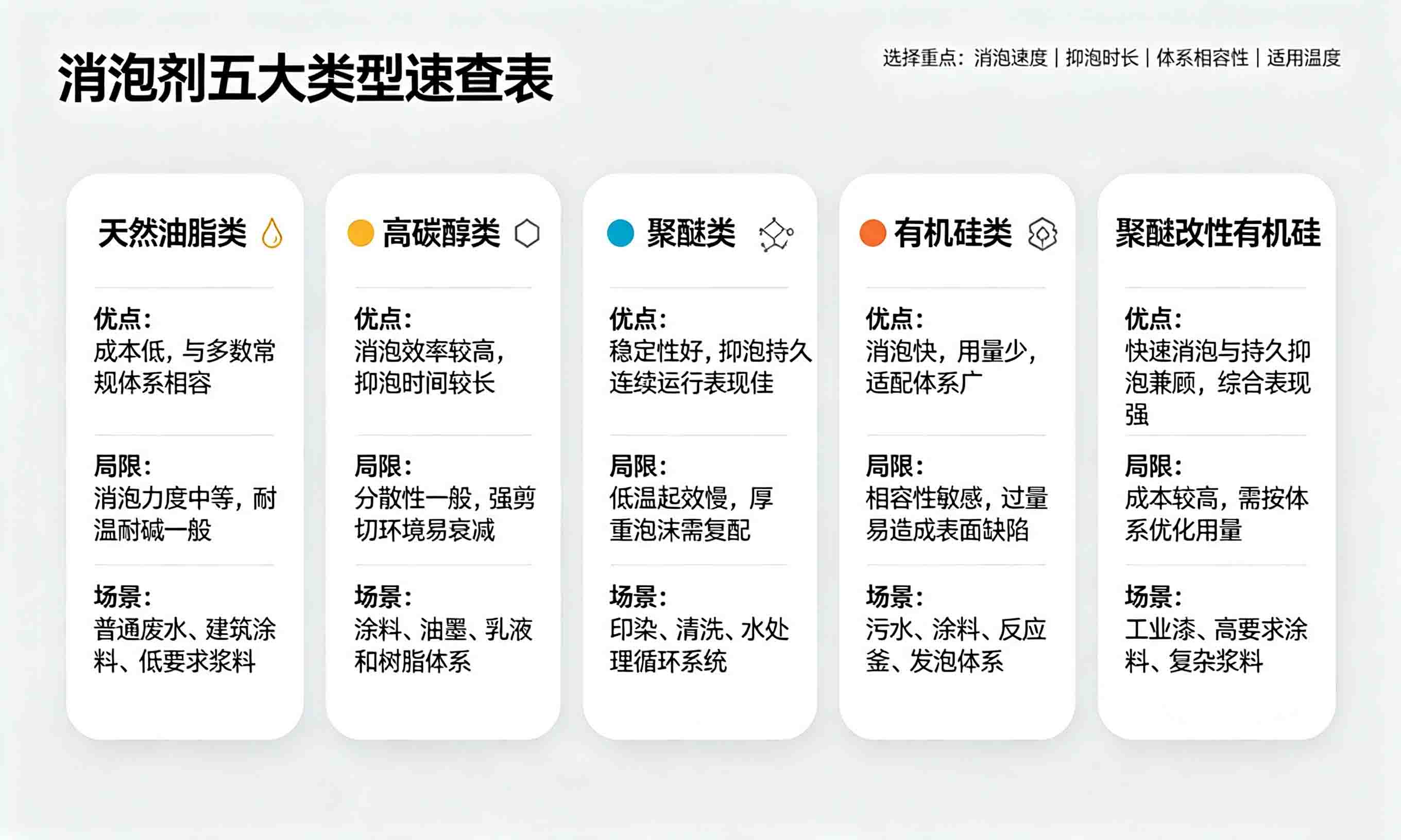 五种常见消泡剂类型对比
