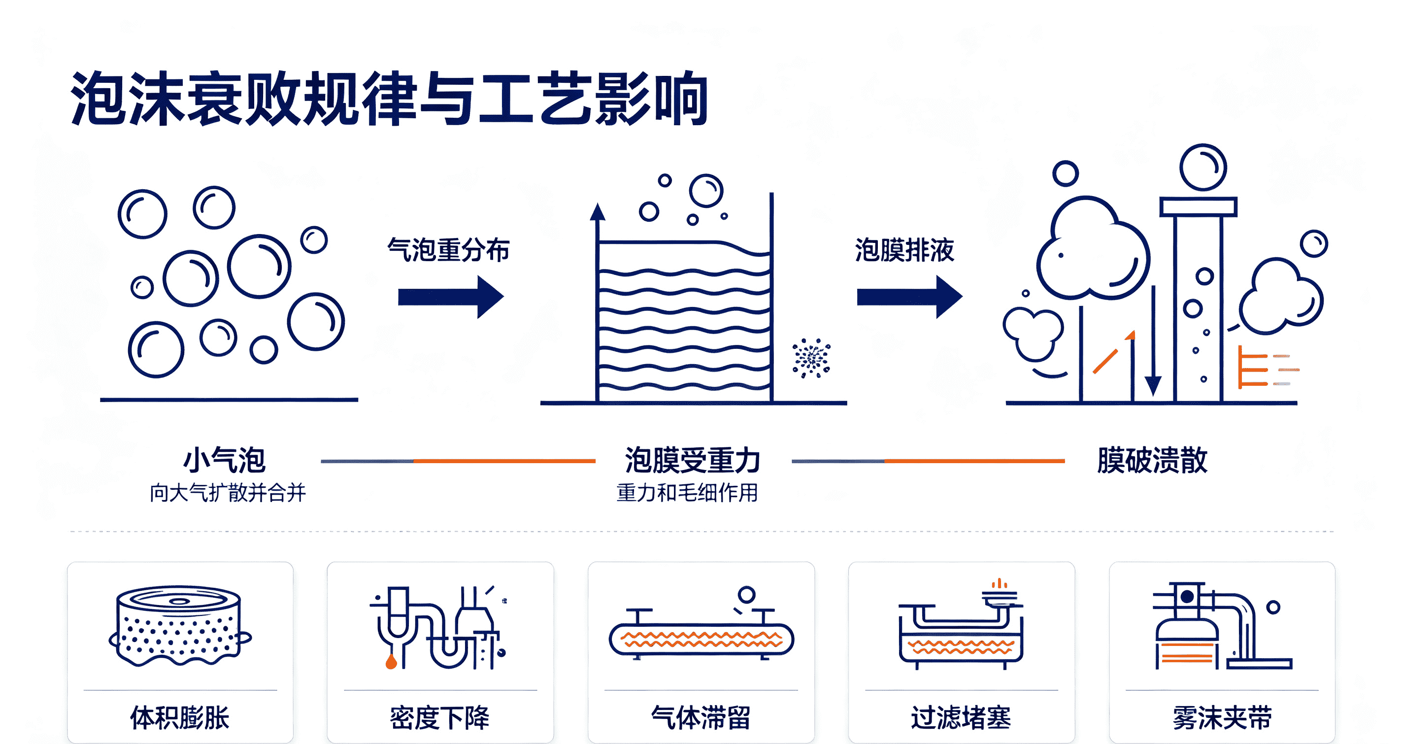 泡沫衰败规律与工艺影响图