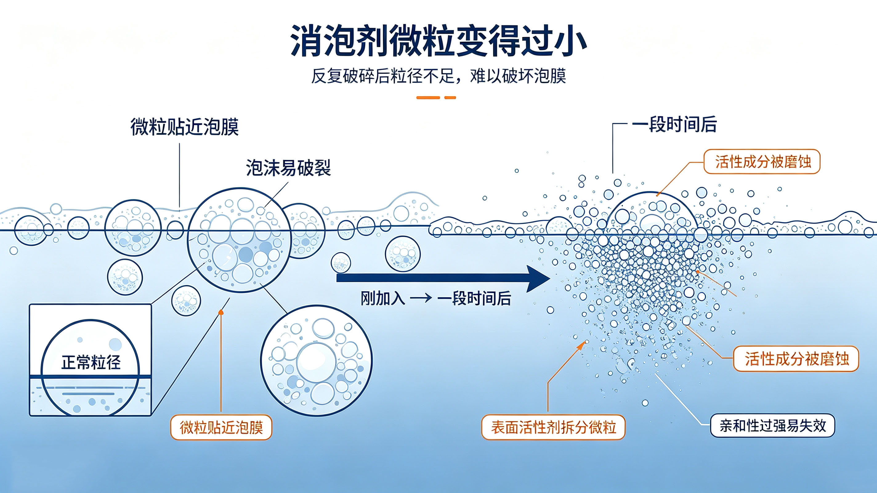 消泡剂失效的原因:微粒变小