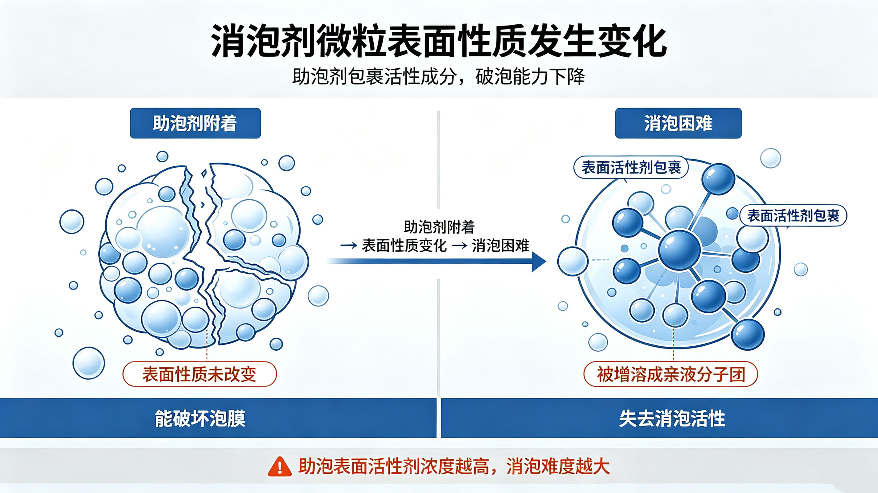 消泡剂失效的因素:表面性质发生变化