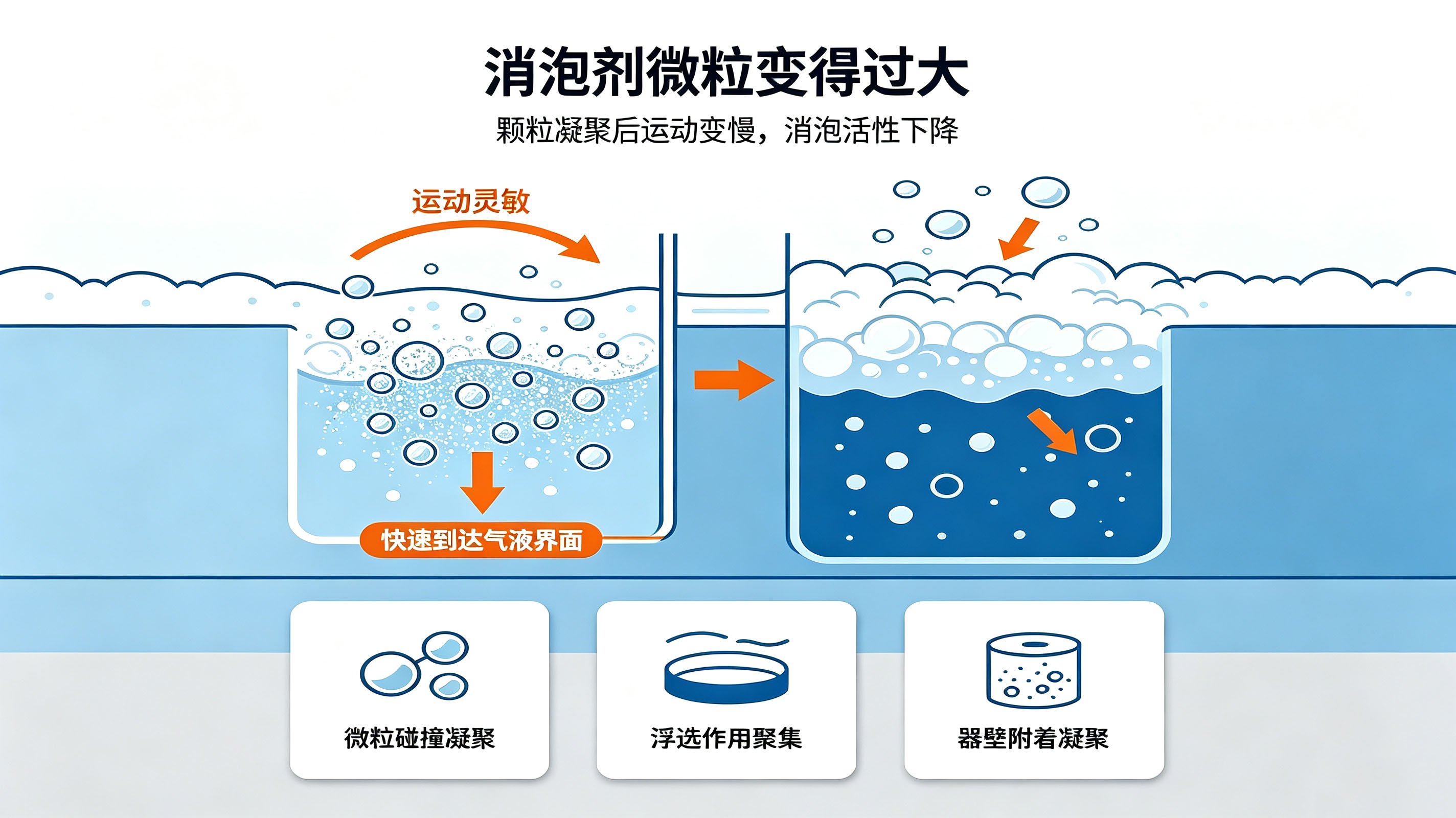 消泡剂失效的原因