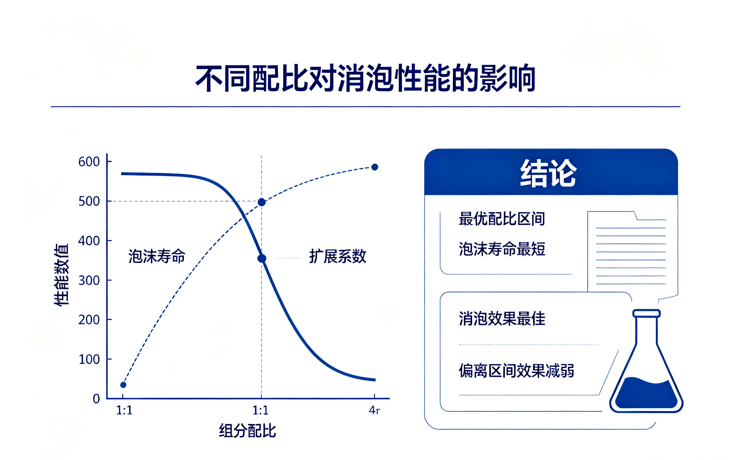 不同配比对消泡性能影响试验曲线图