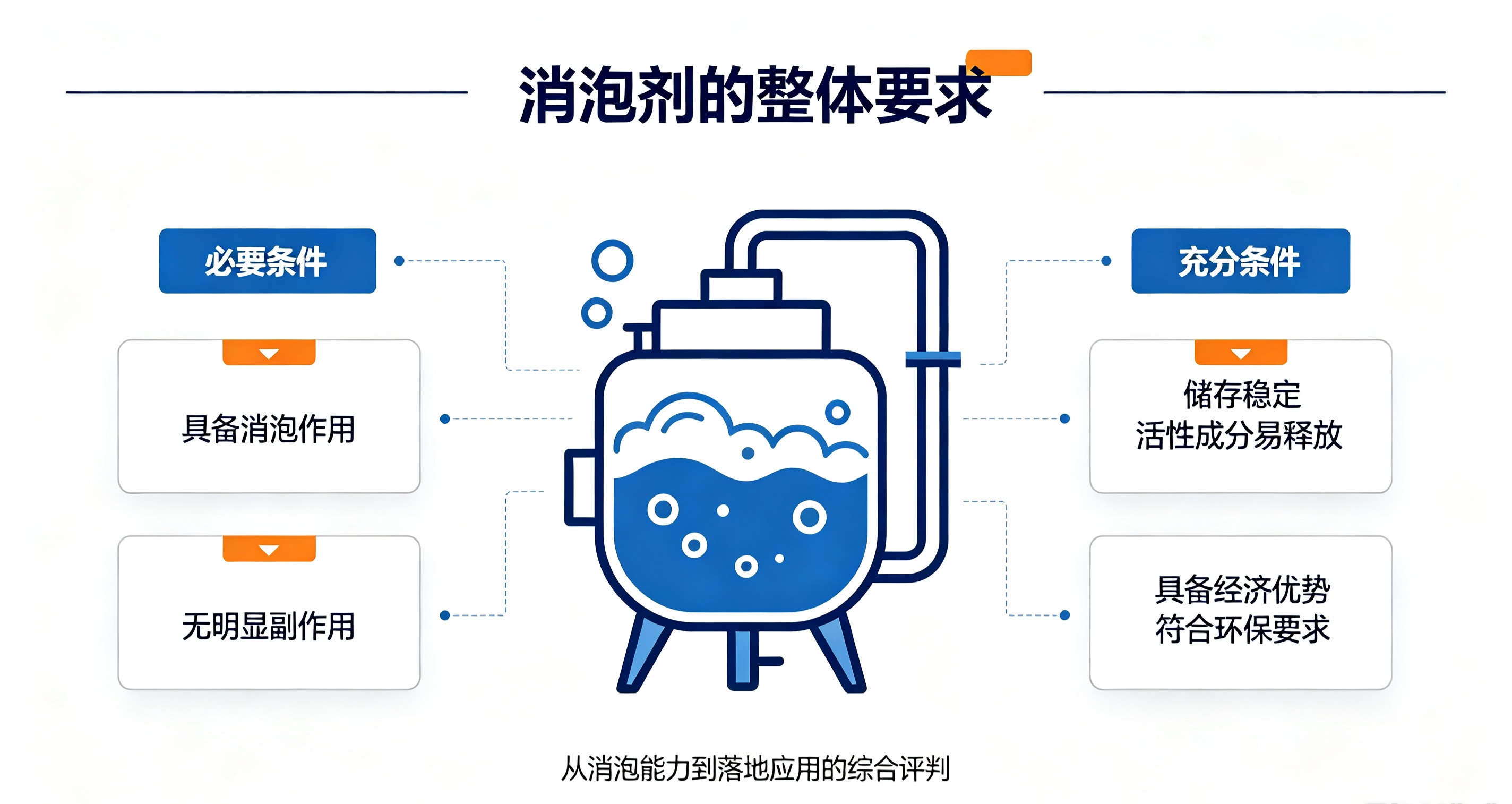 消泡剂整体评判逻辑框架图