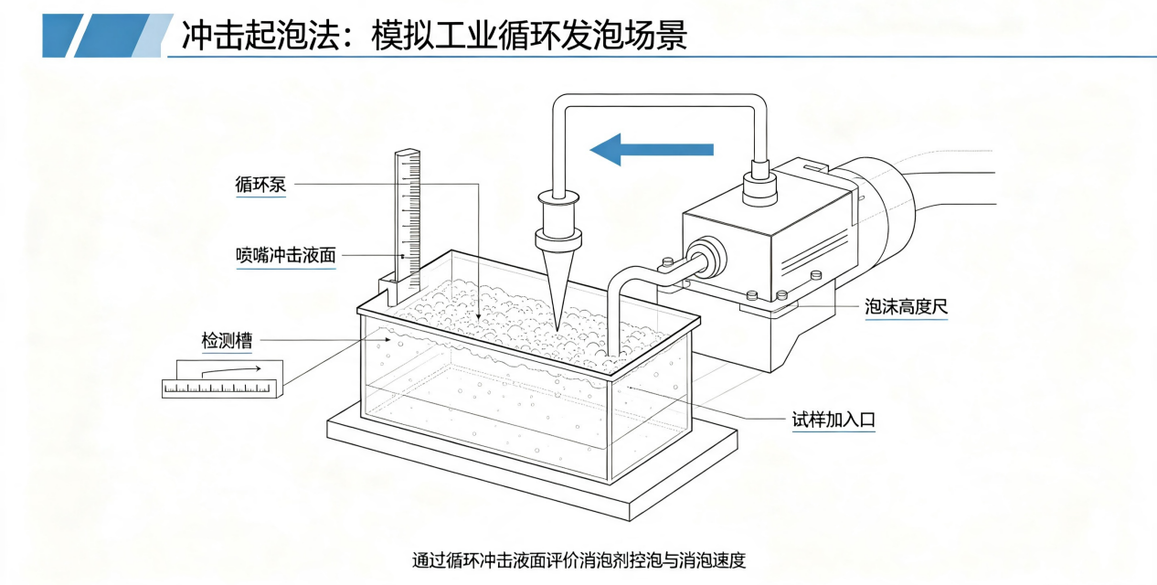 冲击起泡法装置图