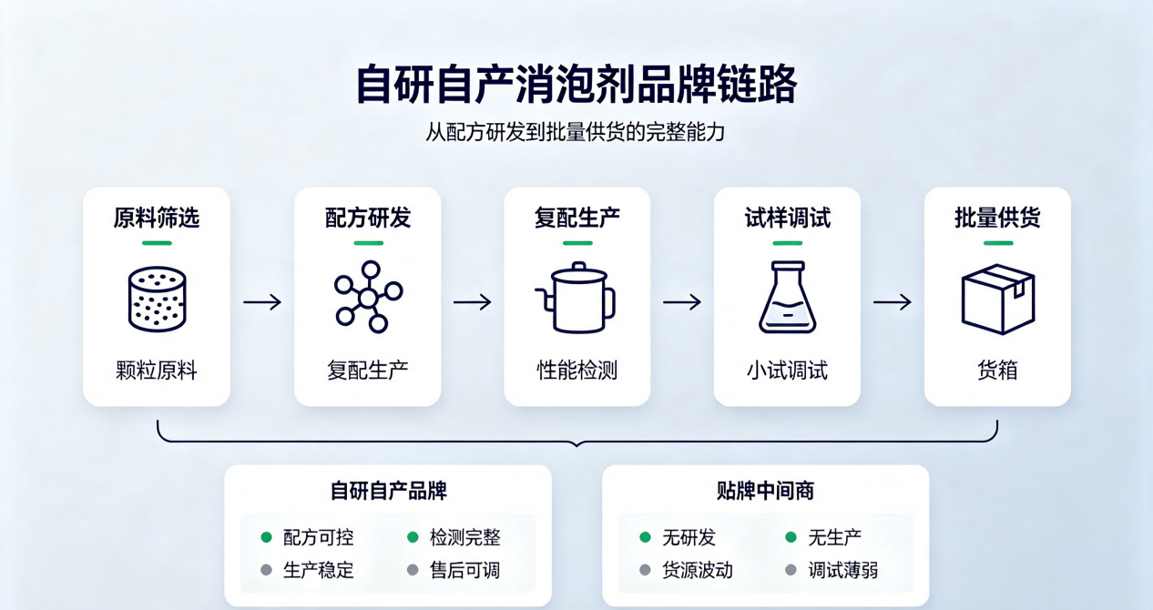 自研自产产业链流程图