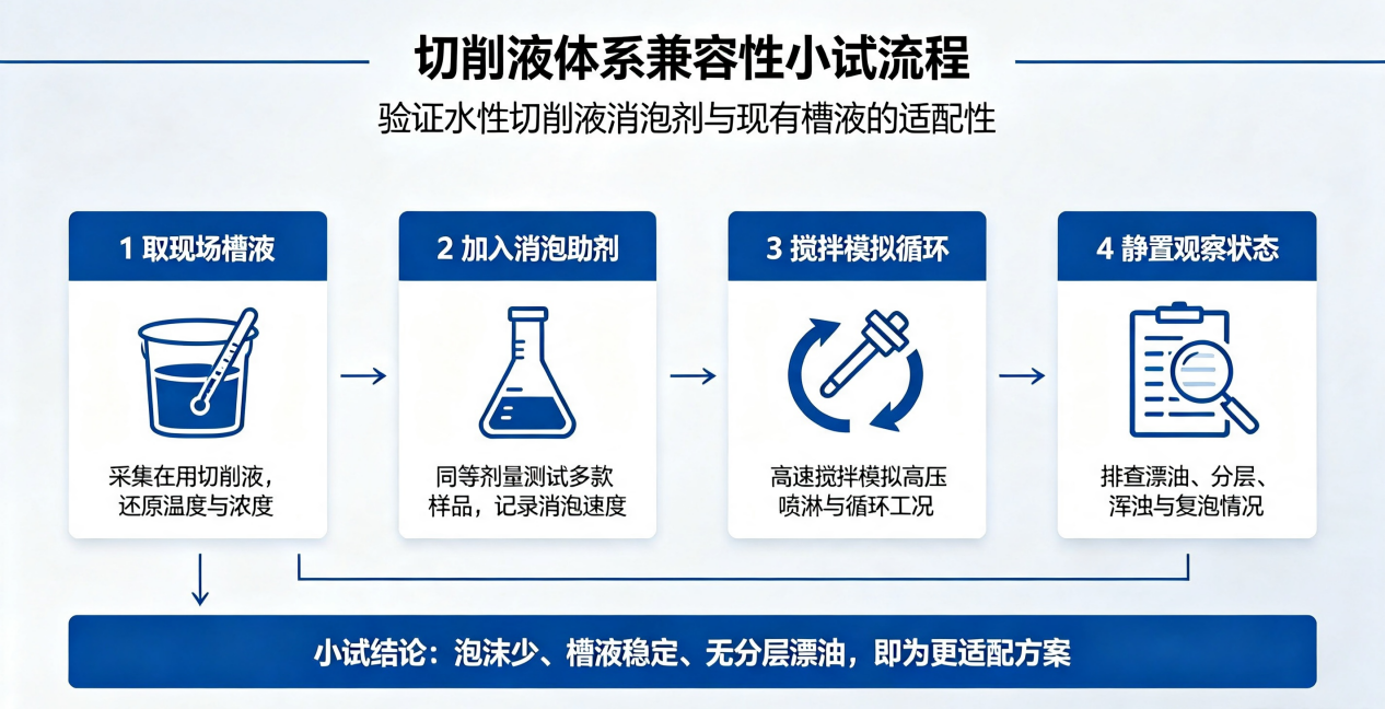 水性切削液消泡剂测试流程图