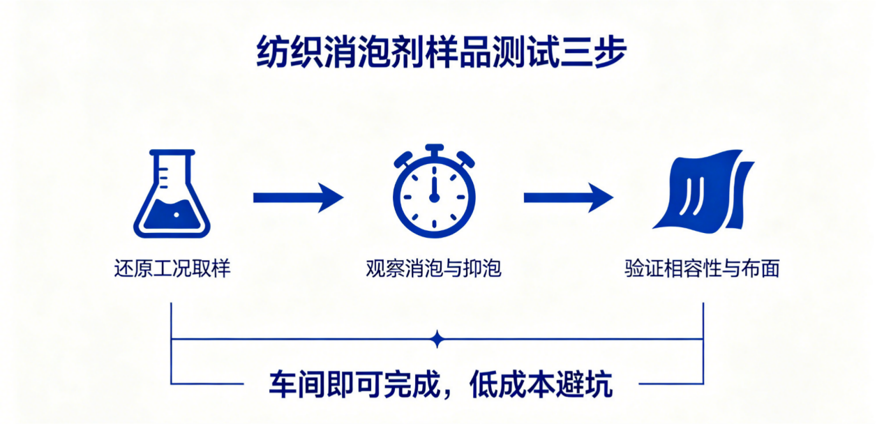 纺织消泡剂样品测试三步示意图
