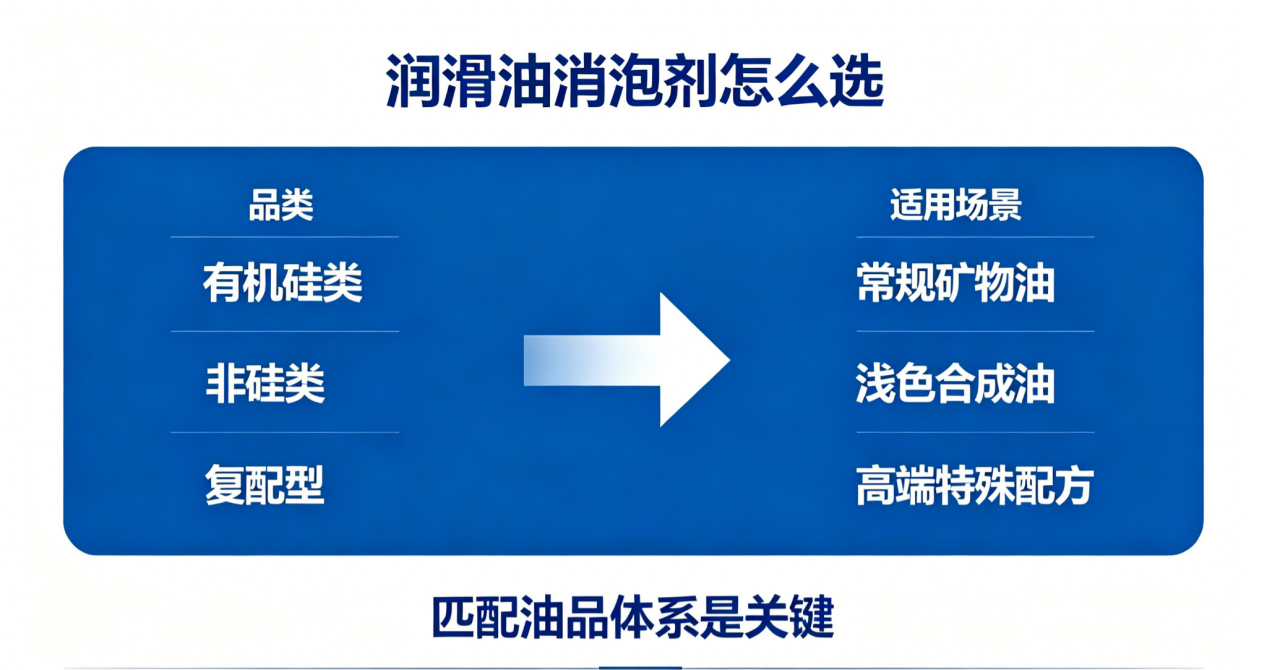 润滑油消泡剂品类与适用场景对应关系图