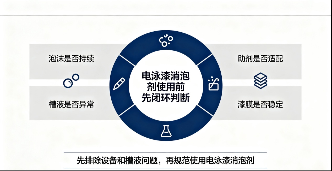 电泳漆消泡剂使用处理闭环图