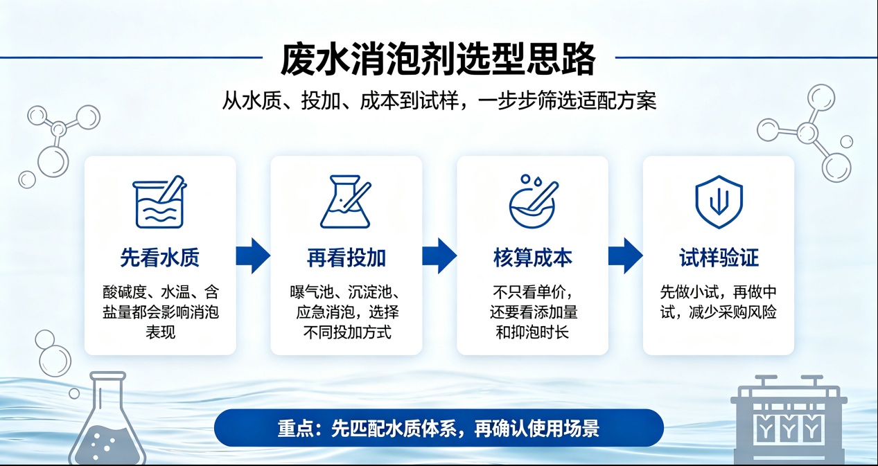 废水消泡剂选型思路示意图